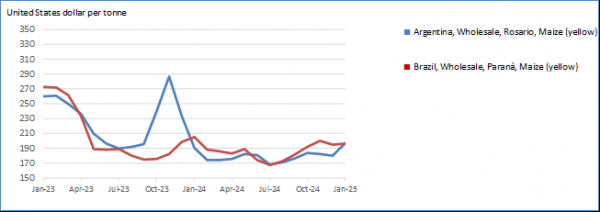 Wholesale prices of wheat and yellow maize exhibited mixed trends in the subregion  